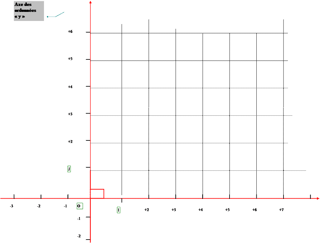 Un repère orthonormé (O,I,J)